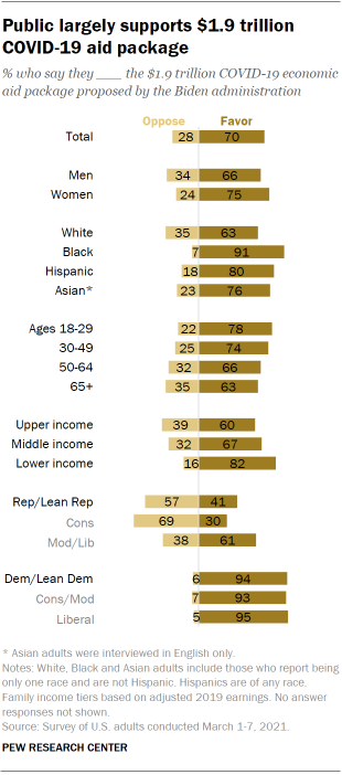 Chart shows public largely supports $1.9 trillion COVID-19 aid package