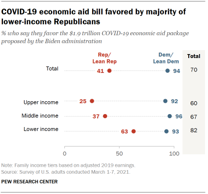 Chart shows COVID-19 economic aid bill favored by majority of lower-income Republicans