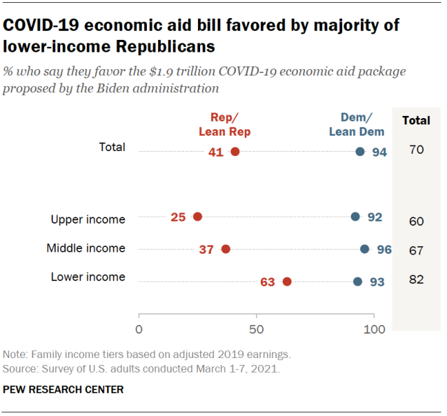 COVID-19 economic aid bill favored by majority of lower-income Republicans