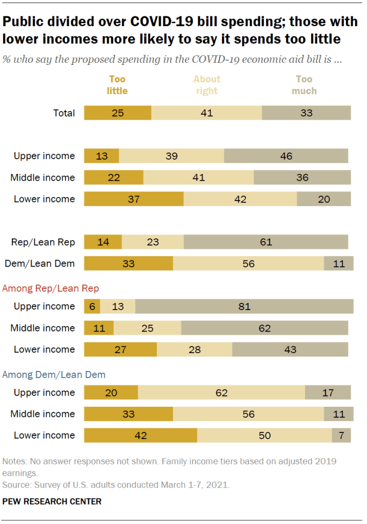 Public divided over COVID-19 bill spending; those with lower incomes more likely to say it spends too little