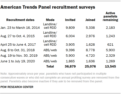 Chart shows American Trends Panel recruitment surveys