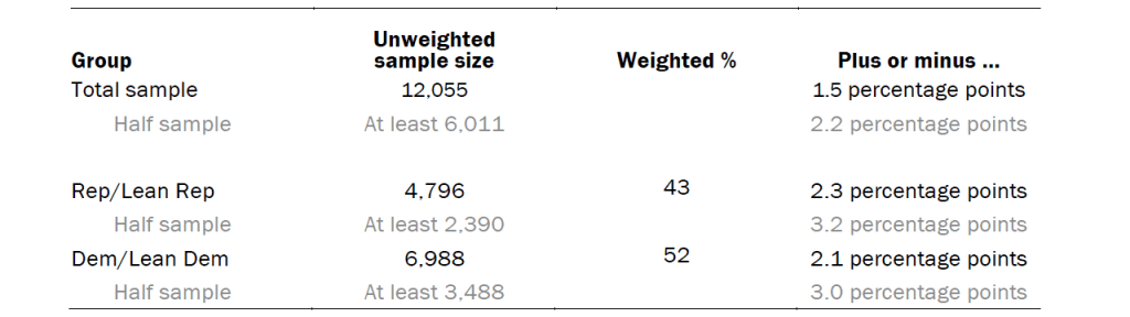 Unweighted sample sizes and the error attributable