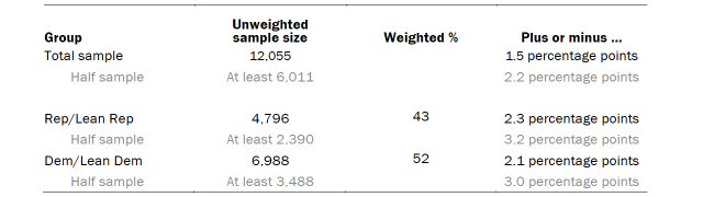 Table shows unweighted sample sizes and the error attributable