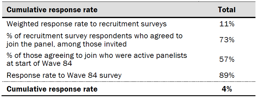 Response rates