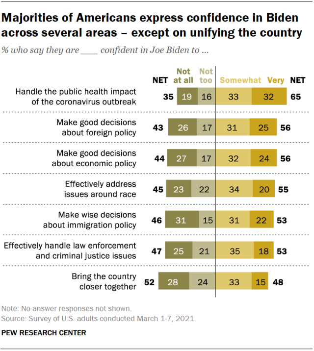 Majorities of Americans express confidence in Biden across several areas – except on unifying the country