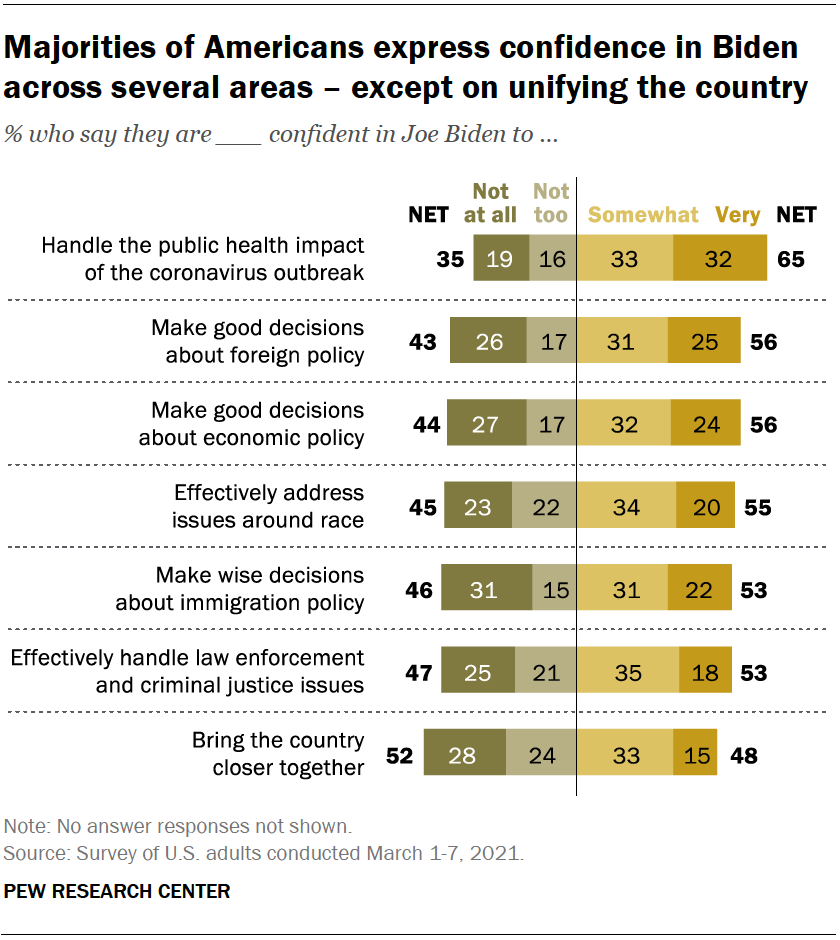 Majorities of Americans express confidence in Biden across several areas – except on unifying the country