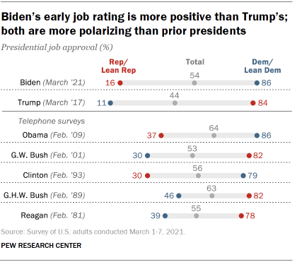 Chart shows Biden’s early job rating is more positive than Trump’s; both are more polarizing than prior presidents