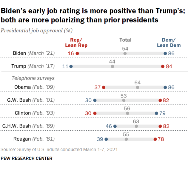 Biden’s early job rating is more positive than Trump’s; both are more polarizing than prior presidents