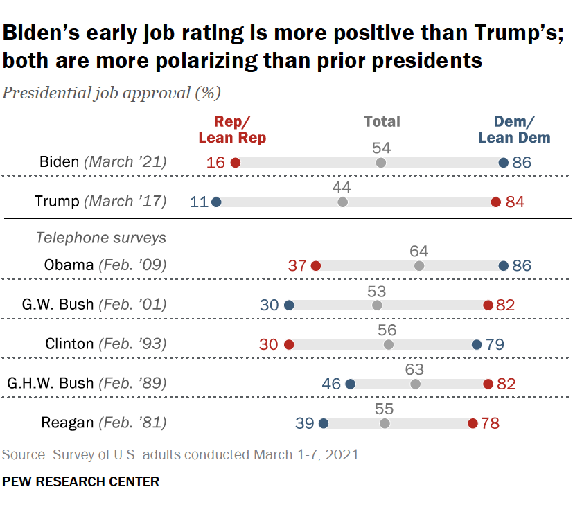 Biden’s early job rating is more positive than Trump’s; both are more polarizing than prior presidents