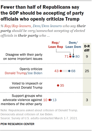 Chart shows fewer than half of Republicans say the GOP should be accepting of party officials who openly criticize Trump