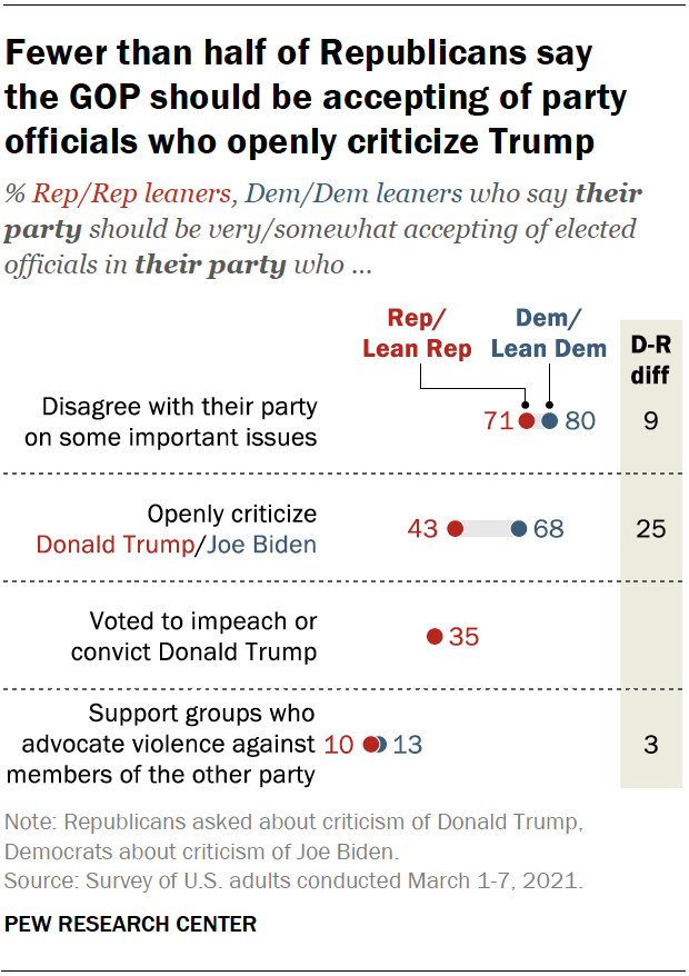 Fewer than half of Republicans say the GOP should be accepting of party officials who openly criticize Trump
