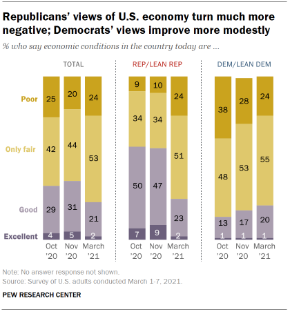 Chart shows Republicans’ views of U.S. economy turn much more negative; Democrats’ views improve more modestly