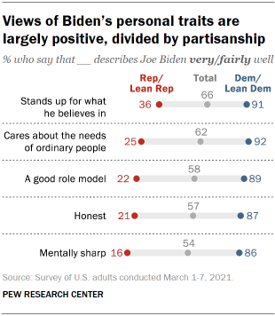 Chart shows views of Biden’s personal traits are largely positive, divided by partisanship