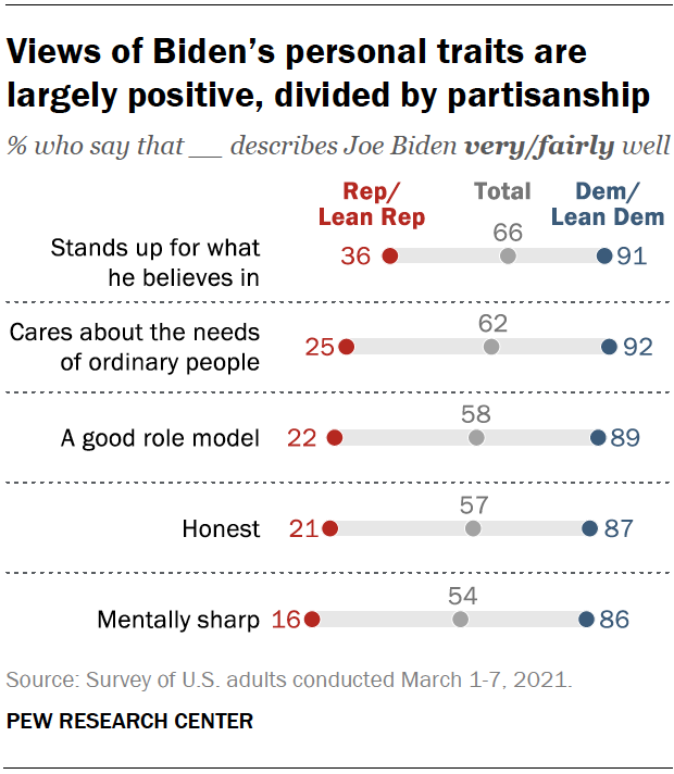 Views of Biden’s personal traits are largely positive, divided by partisanship