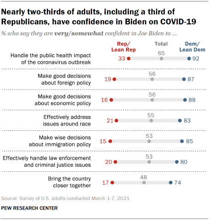 Chart shows nearly two-thirds of adults, including a third of Republicans, have confidence in Biden on COVID-19