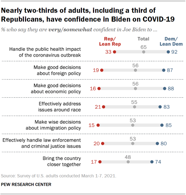 Nearly two-thirds of adults, including a third of Republicans, have confidence in Biden on COVID-19