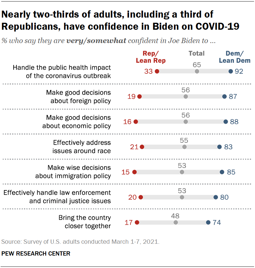 Nearly two-thirds of adults, including a third of Republicans, have confidence in Biden on COVID-19