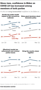 Chart shows since June, confidence in Biden on COVID-19 has increased among members of both parties