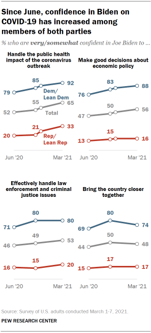 Chart shows since June, confidence in Biden on COVID-19 has increased among members of both parties
