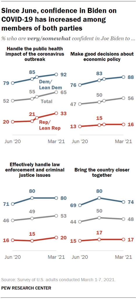 Since June, confidence in Biden on COVID-19 has increased among members of both parties