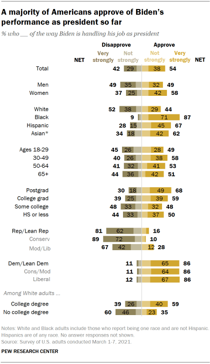 Chart shows a majority of Americans approve of Biden’s performance as president so far