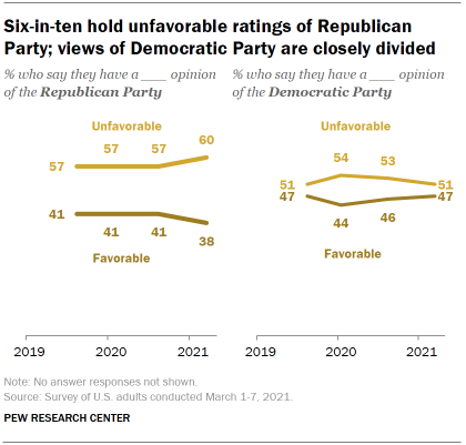 Chart shows six-in-ten hold unfavorable ratings of Republican Party; views of Democratic Party are closely divided
