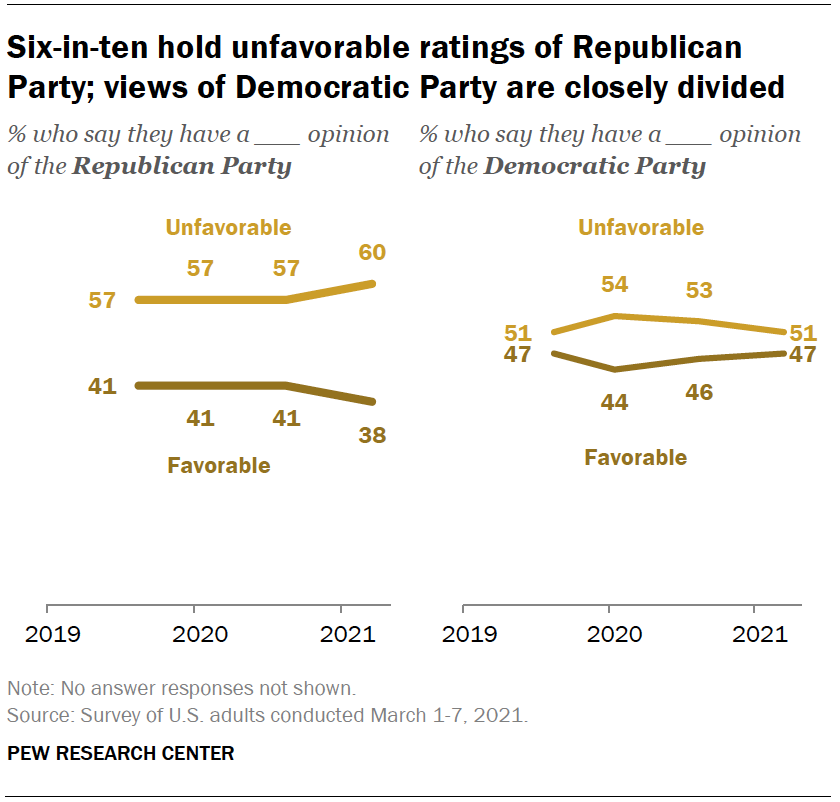 Six-in-ten hold unfavorable ratings of Republican Party; views of Democratic Party are closely divided