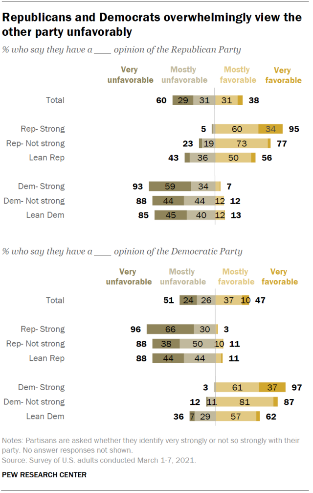 Republicans and Democrats overwhelmingly view the other party unfavorably