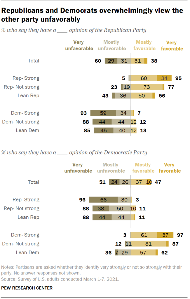 Republicans and Democrats overwhelmingly view the other party unfavorably
