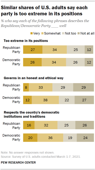 Chart shows similar shares of U.S. adults say each party is too extreme in its positions