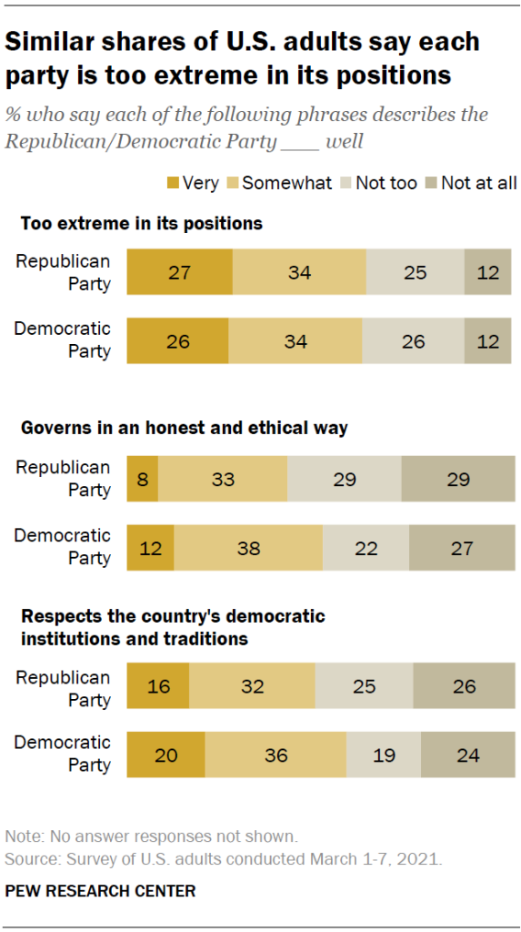 Similar shares of U.S. adults say each party is too extreme in its positions