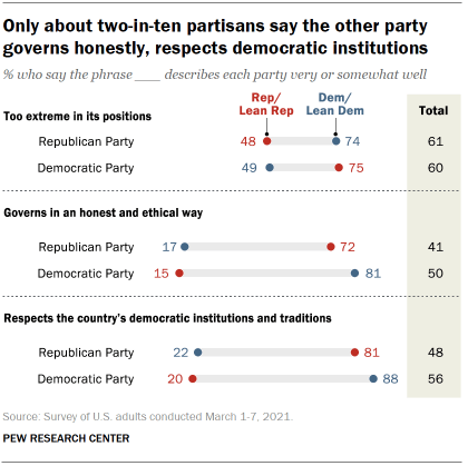 Chart shows only about two-in-ten partisans say the other party governs honestly, respects democratic institutions