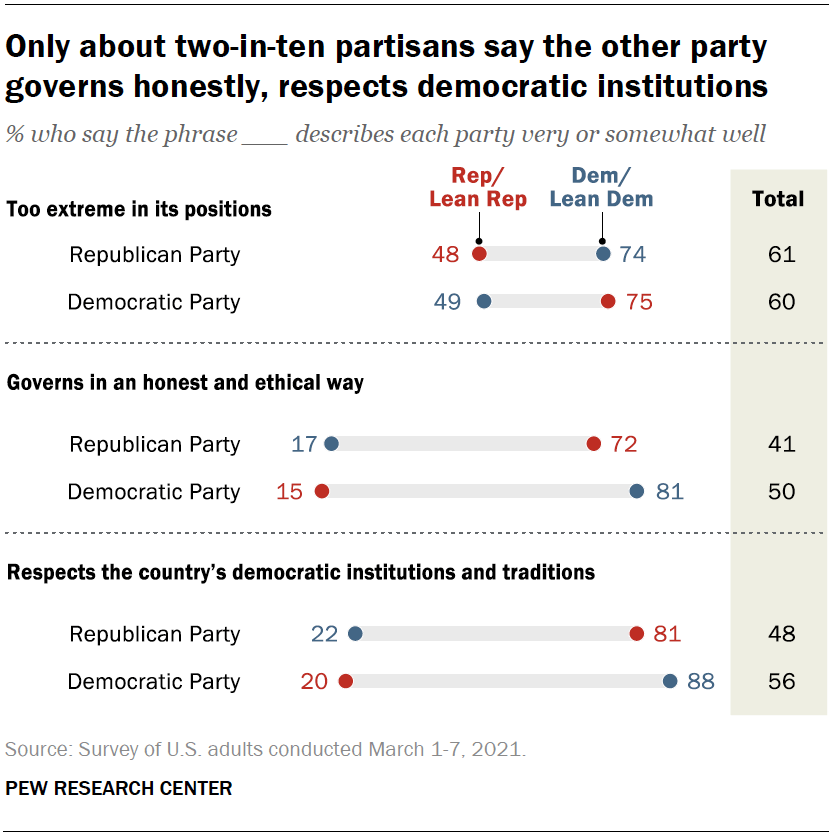 Only about two-in-ten partisans say the other party governs honestly, respects democratic institutions