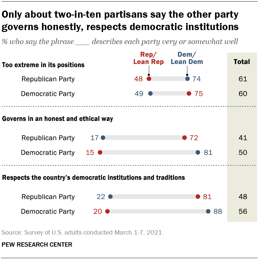 Only about two-in-ten partisans say the other party governs honestly, respects democratic institutions