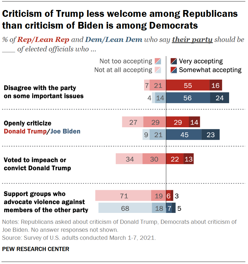 Criticism of Trump less welcome among Republicans than criticism of Biden is among Democrats