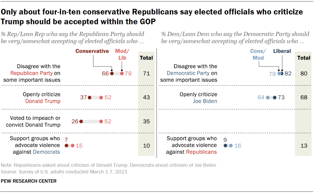 Only about four-in-ten conservative Republicans say elected officials who criticize Trump should be accepted within the GOP