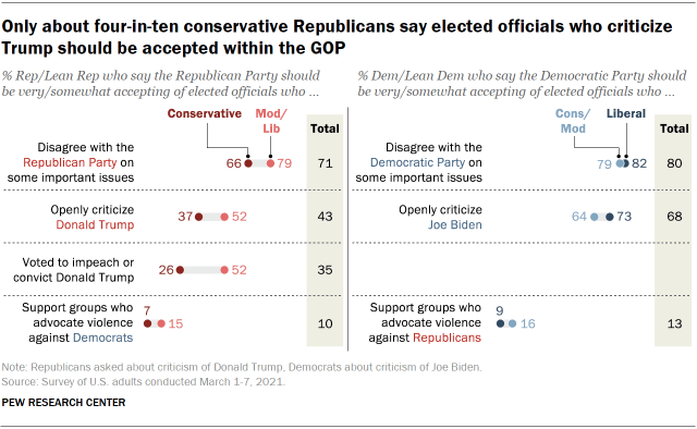Chart shows only about four-in-ten conservative Republicans say elected officials who criticize Trump should be accepted within the GOP