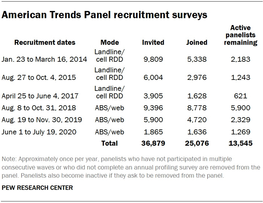 American Trends Panel recruitment surveys