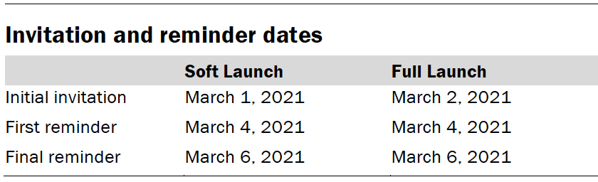 Invitation and reminder dates