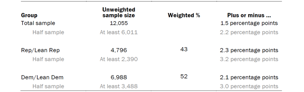 Unweighted sample sizes and the error attributable