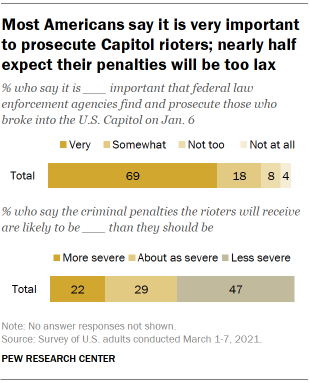 Chart shows most Americans say it is very important to prosecute Capitol rioters; nearly half expect their penalties will be too lax