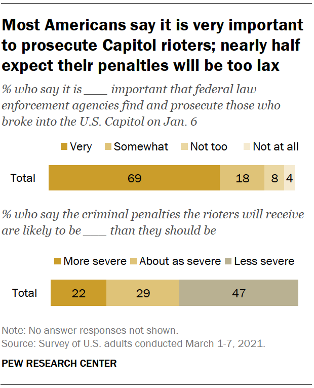 Most Americans say it is very important to prosecute Capitol rioters; nearly half expect their penalties will be too lax