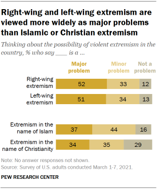 Chart shows right-wing and left-wing extremism are viewed more widely as major problems than Islamic or Christian extremism