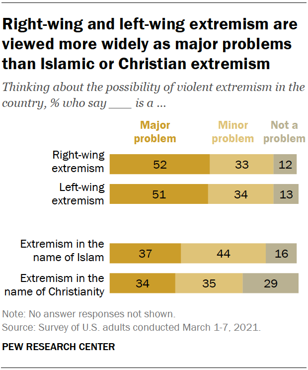 Right-wing and left-wing extremism are viewed more widely as major problems than Islamic or Christian extremism