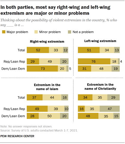 Chart shows in both parties, most say right-wing and left-wing extremism are major or minor problems
