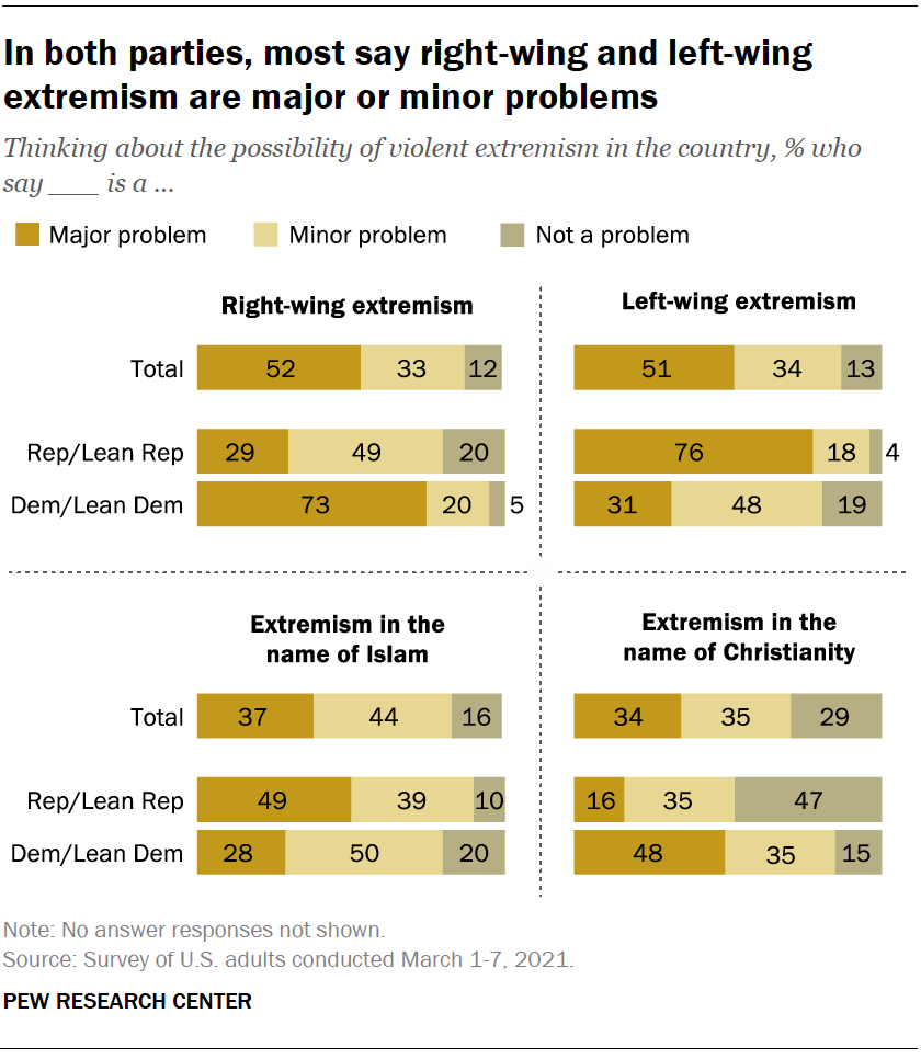 In both parties, most say right-wing and left-wing extremism are major or minor problems