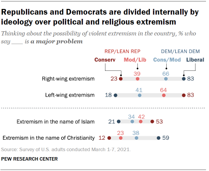 Chart shows Republicans and Democrats are divided internally by ideology over political and religious extremism