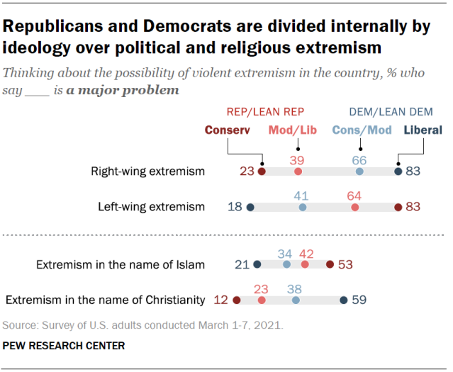 Republicans and Democrats are divided internally by ideology over political and religious extremism