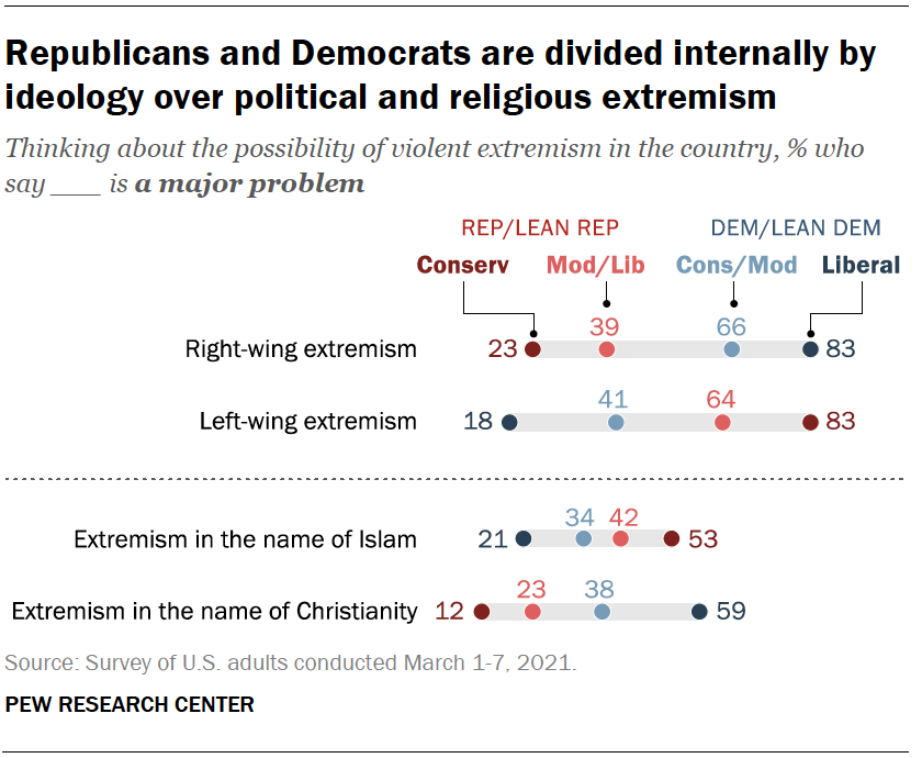 Republicans and Democrats are divided internally by ideology over political and religious extremism