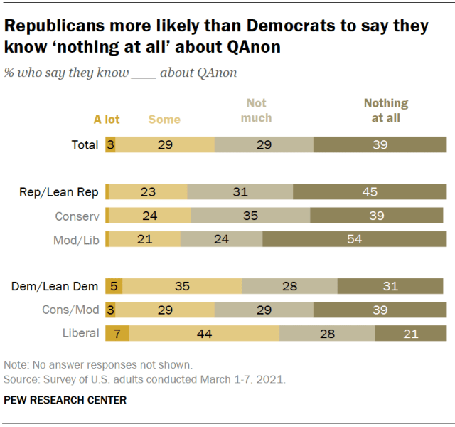 Republicans more likely than Democrats to say they know ‘nothing at all’ about QAnon
